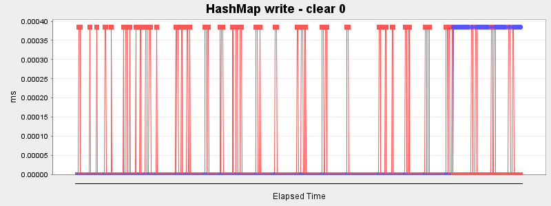 HashMap write - clear 0